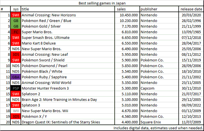 Animal Crossing: New Horizons se convierte en el juego más vendido